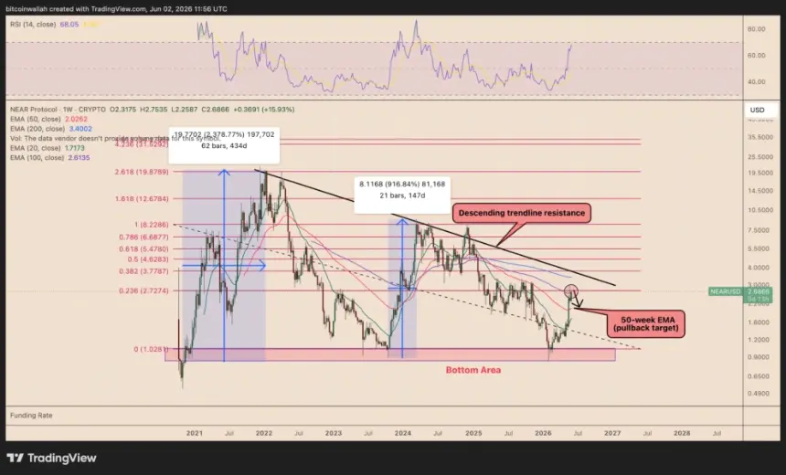 NEAR weekly chart highlighting key resistance and support levels