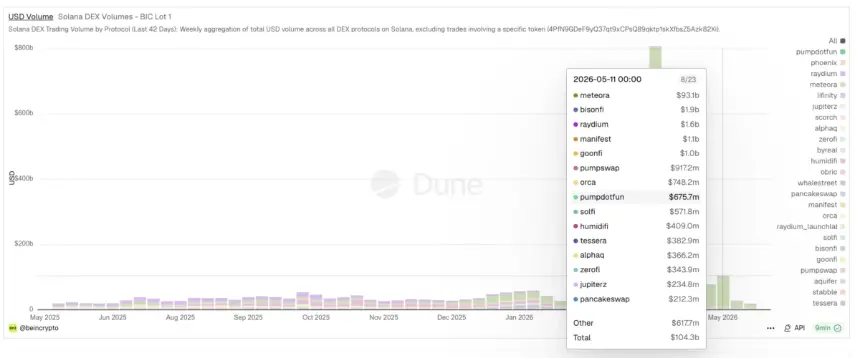 Solana DEX Volume By Protocol