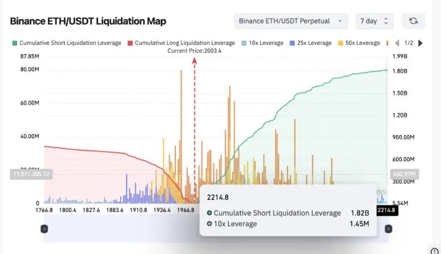 ETH Liquidation Map