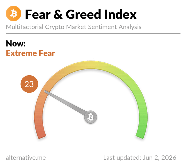 Crypto Fear and Greed Index chart showing extreme fear