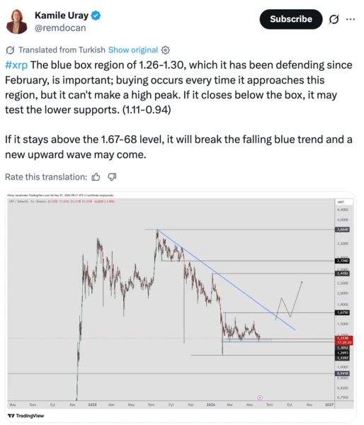 XRP daily chart highlighting support zones