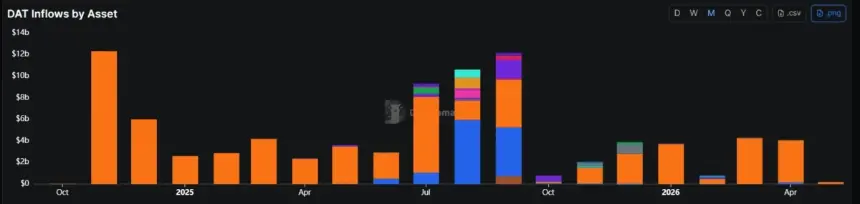 Monthly chart showing the steep decline in Digital Asset Treasury inflows