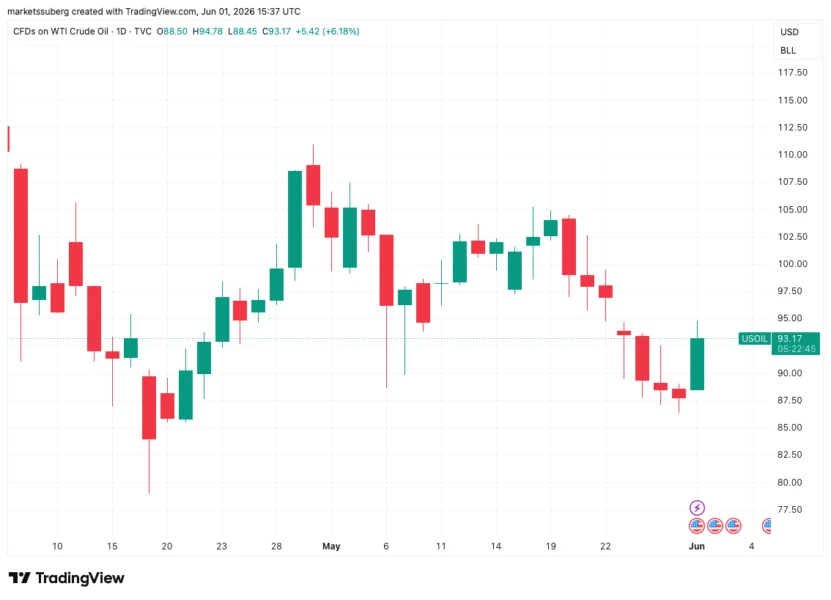 CFDs on US WTI crude oil one-day chart