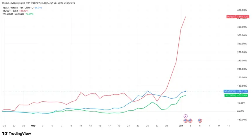 AI Token Rally Defies Broader Market Slump: Humanity, NEAR, and Worldcoin Surge on IPO and NVIDIA Momentum