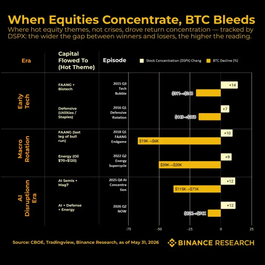 Bitcoin performance against equities. Source: Binance Research.