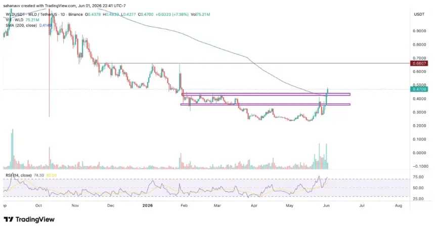 wld price chart showing breakout