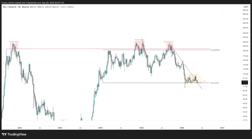 COINBASE:SOLUSDT 1-week price chart.