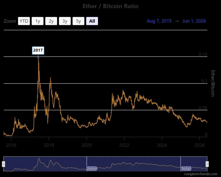 Chart depicting the ETH-BTC ratio and treasury strategy debate