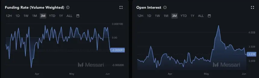 Solana derivatives data chart showing declining open interest
