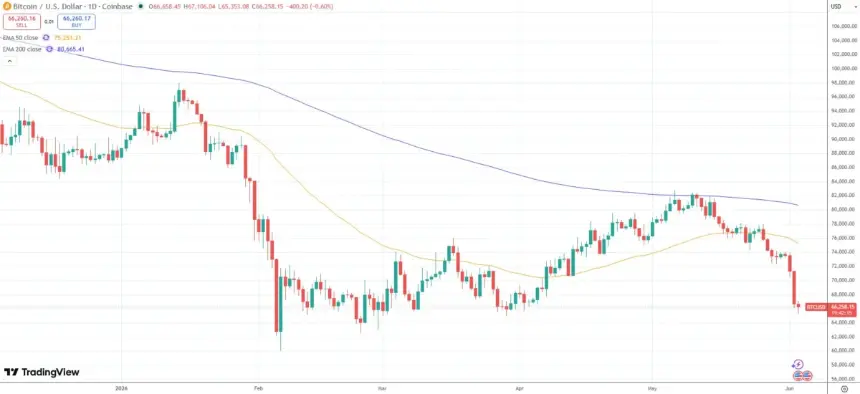 Bitcoin falls below $66K as US and Iran launch new strikes