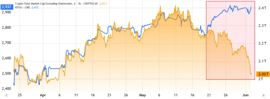 Chart comparing US Russell 2000 small cap equities index and Bitcoin/USD