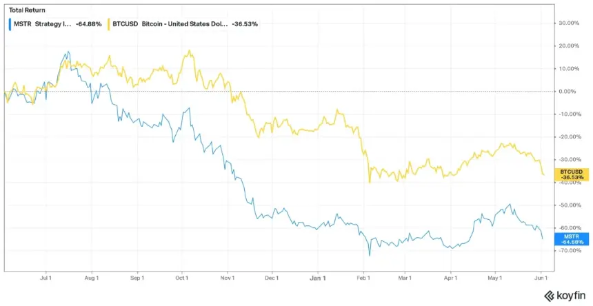 Chart showing MSTR stock performance