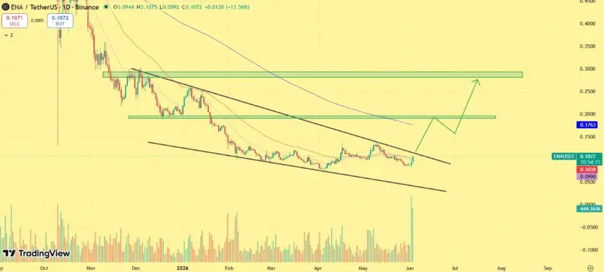 Ethena price outlook