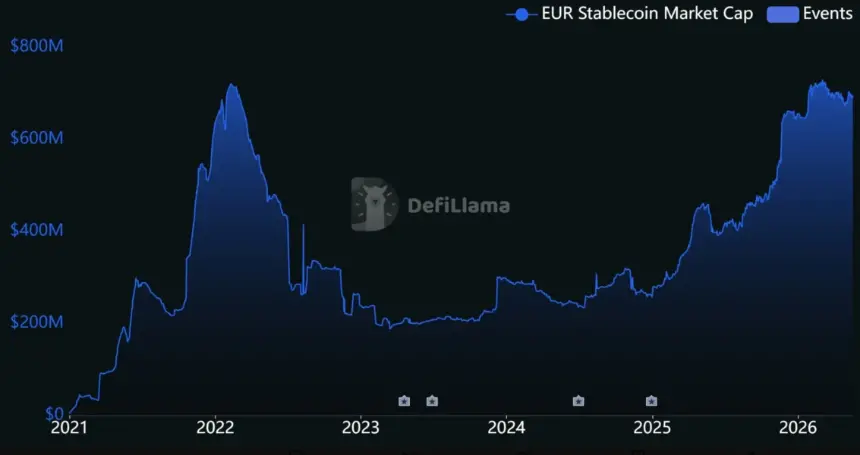 Euro-Denominated Stablecoin Market Cap 2020-2026