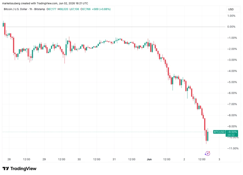 BTC one-hour chart