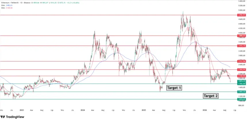 Ethereum has lost $2,103 support and trades at $1,872. Source: Tradingview.com