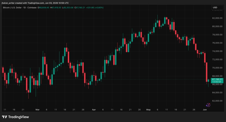 Bitcoin price Gold BTCUSD_2026-06-03_12-59-56