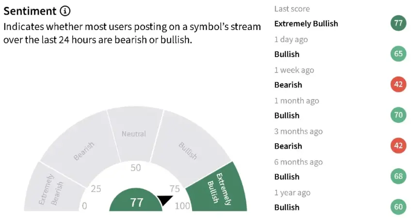 Stocktwits sentiment data for CRCL and COIN