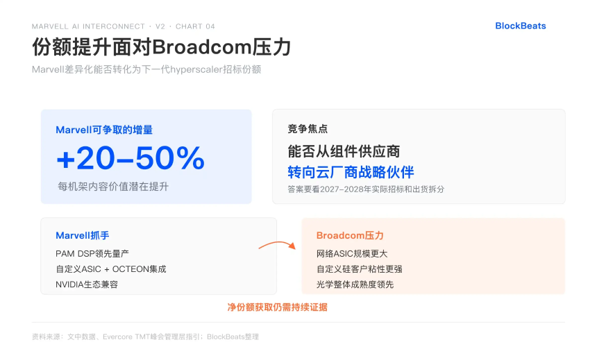 Marvell技术路线与未来增长预测时间线