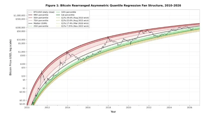 Chart comparing historical Bitcoin price model projections versus actual price
