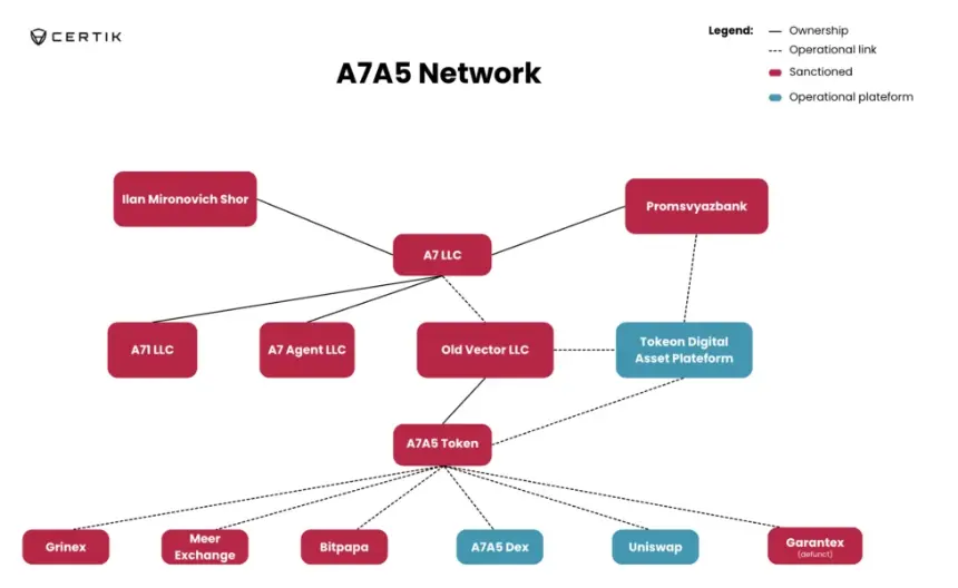 A7A5 network chart