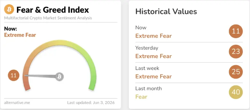 Chart showing the Crypto Fear & Greed Index crashing to 11, indicating Extreme Fear.