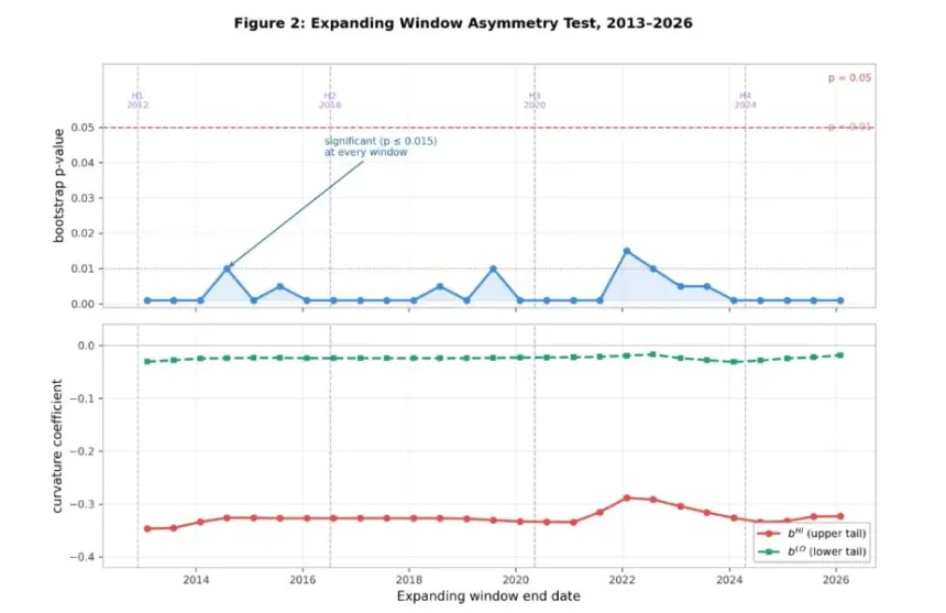 Chart illustrating the asymmetric tail curvature in Bitcoin's price quantiles