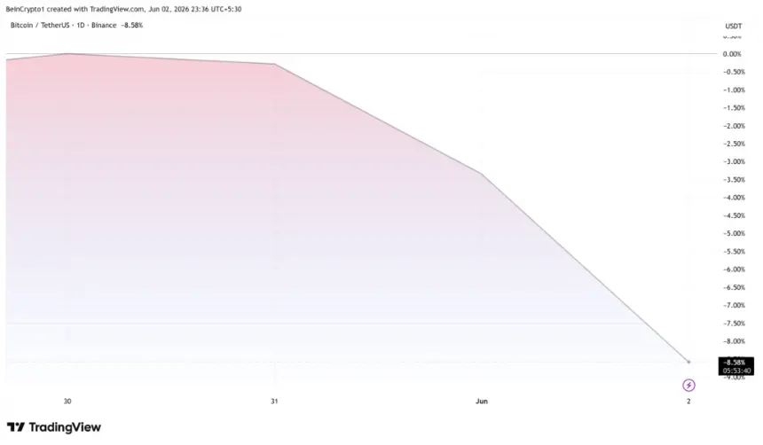 Bitcoin (BTC) Price Performance
