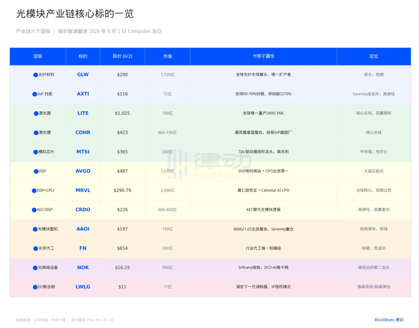 光模块产业链卡脖子环节分析图