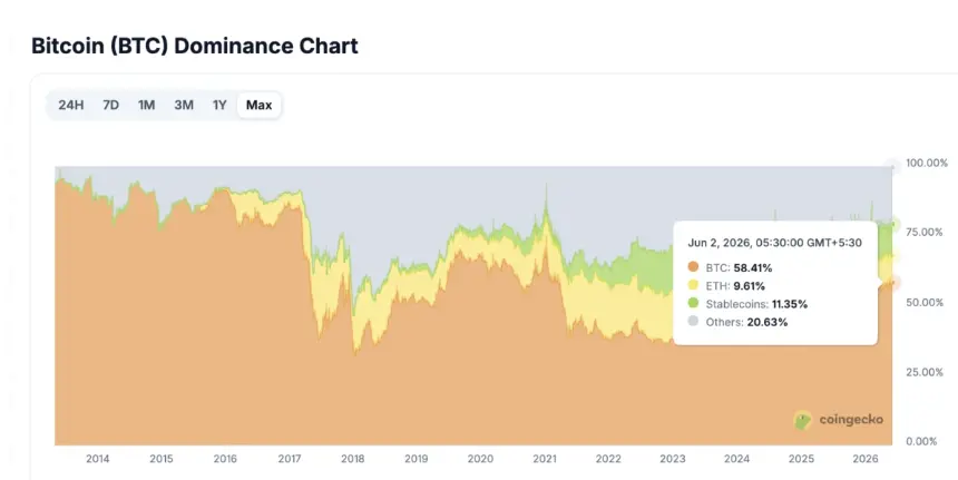 Bitcoin Dominance Chart