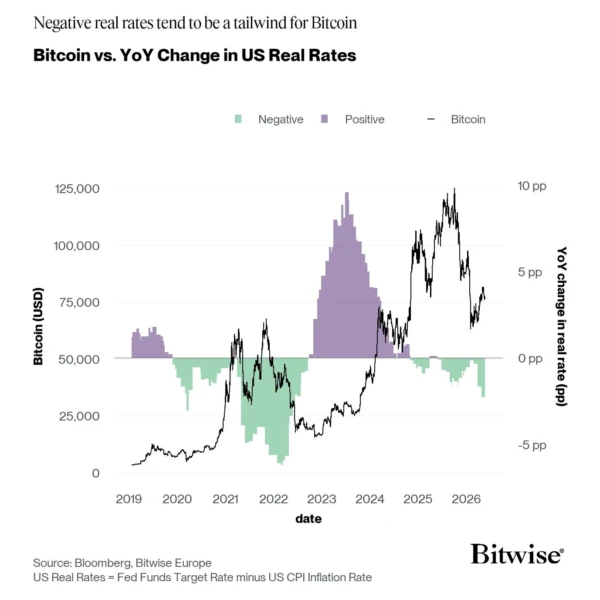 Chart comparing Bitcoin price against year-over-year changes in U.S. real rates