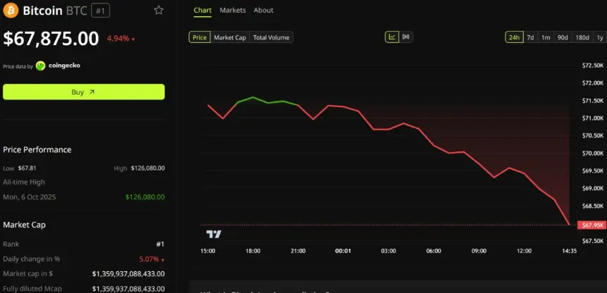 Bitcoin Price Performance