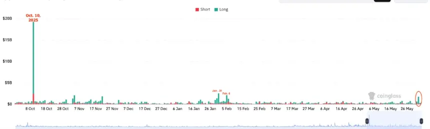 Chart showing total crypto liquidations across all exchanges