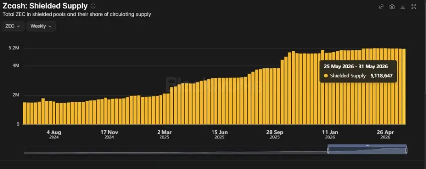 Zcash Shielded Supply Growth Chart