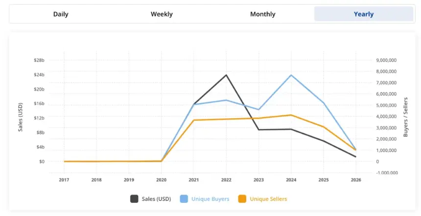 NFT sales volumes have plummeted. Source: CryptoSlam.