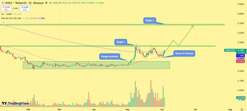 ONDO price chart showing breakout structure