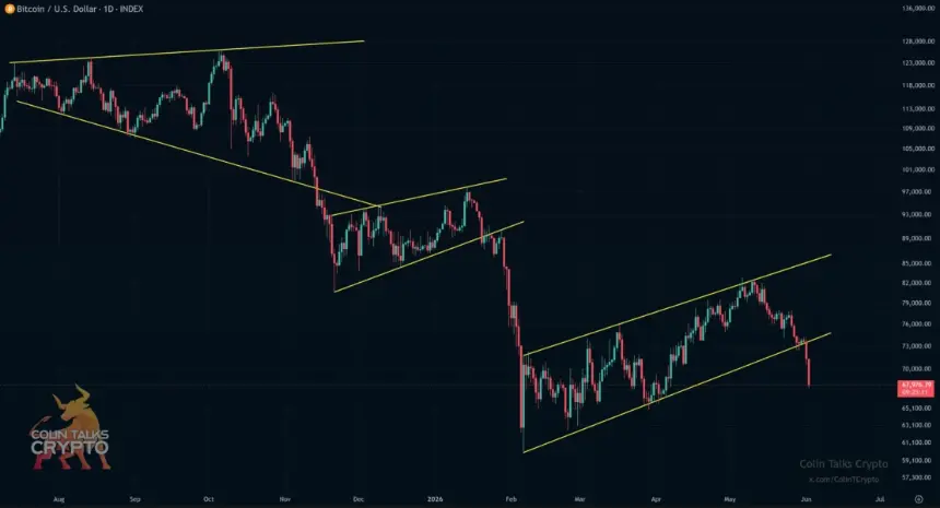 BTC one-day chart