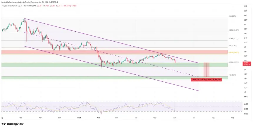 Daily chart confirming bearish momentum with RSI turning oversold