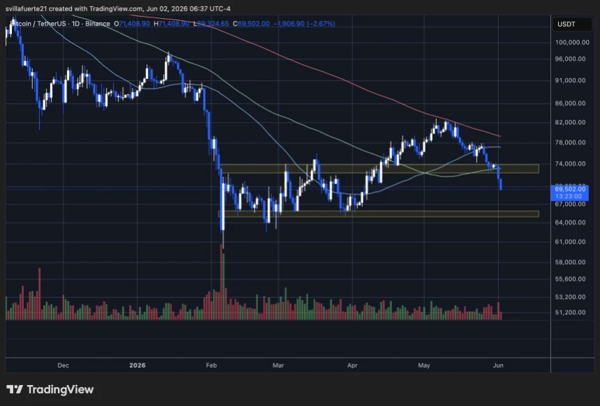 Bitcoin testing $69K level | Source: BTCUSDT chart on TradingView