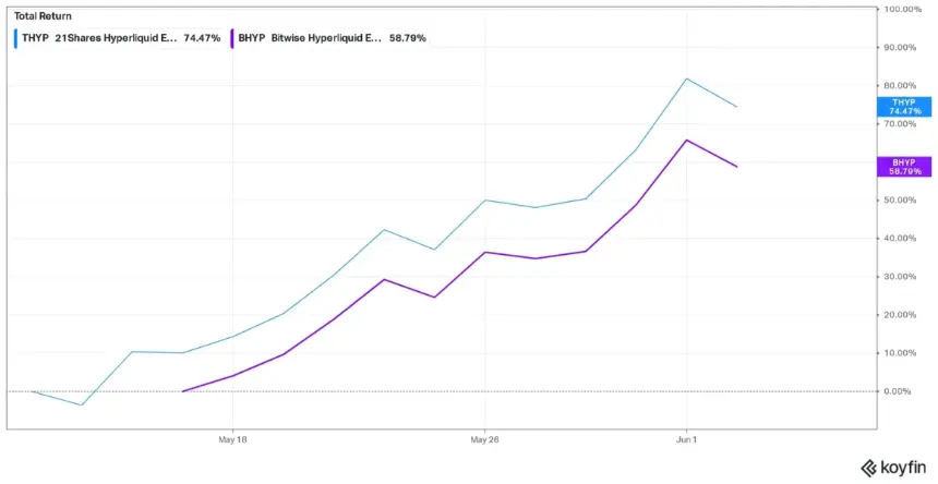 ETF performance chart
