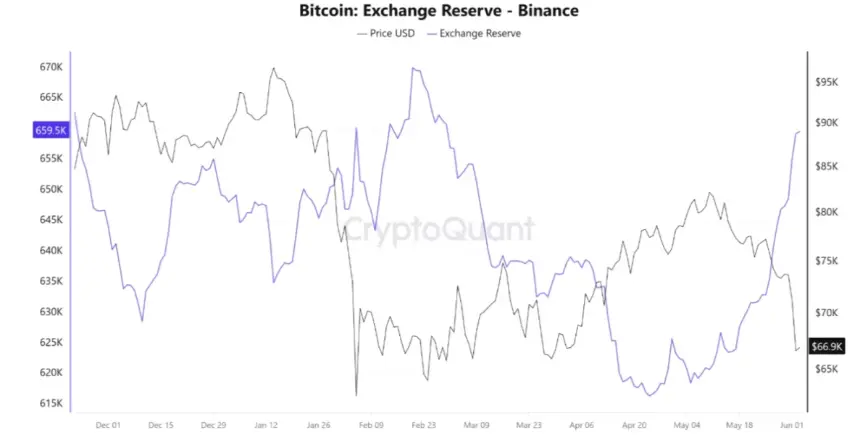 Chart showing Bitcoin supply on Binance exchange