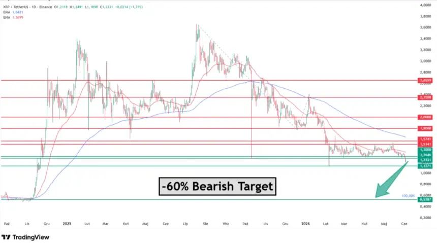 XRP defends $1.1271 with a -60% extension to $0.5287 still active. Source: Tradingview.com