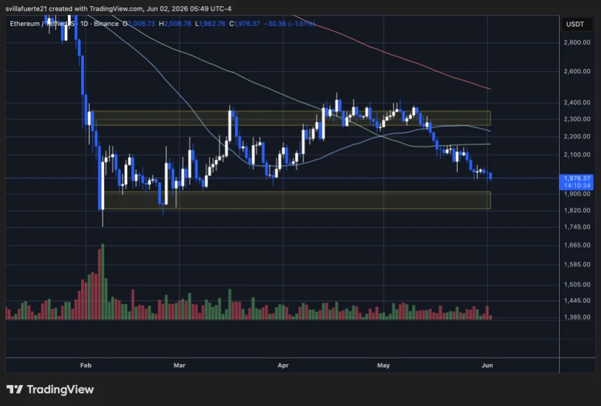 Ethereum consolidates below $2,000 mark | Source: ETHUSDT chart on TradingView