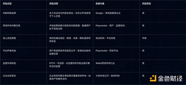 Web3预测市场内幕交易核心风险矩阵图