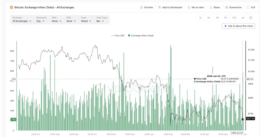 Bitcoin Exchange Inflow