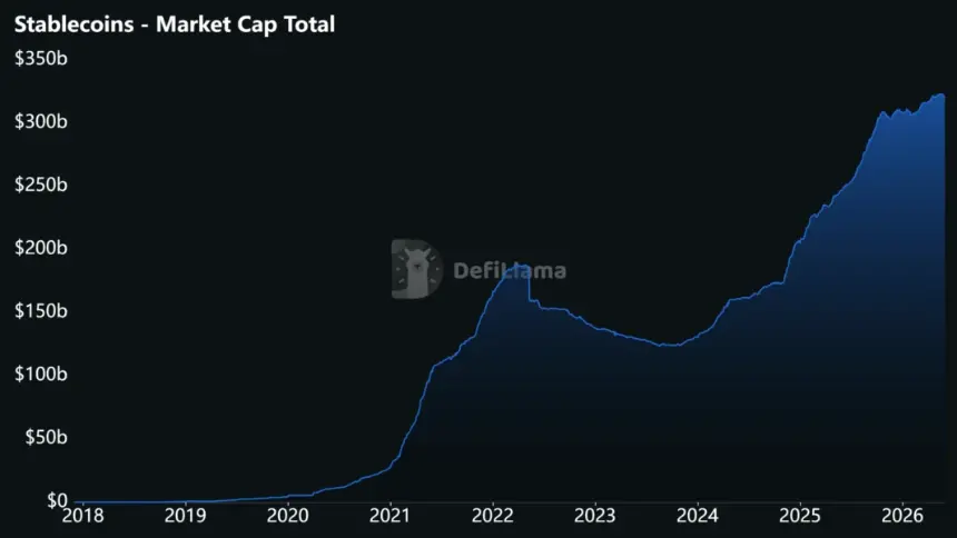 Chart showing the total value of all stablecoins surpassing $320 billion