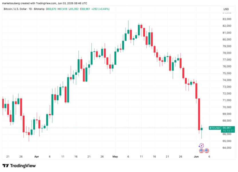 Bitcoin Sentiment Plunges to 'Extreme Fear' Amid Price Drop Below $67K, Analysts Eye Rebound