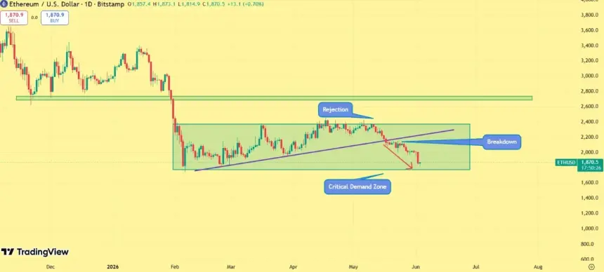 Ethereum price outlook
