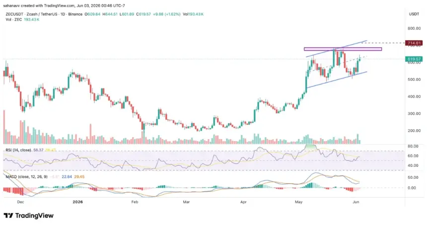 ZEC price chart analysis