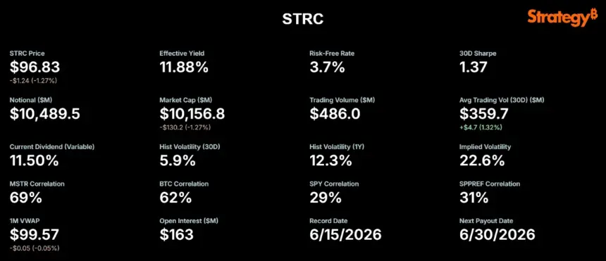 MicroStrategy Preferred Stock (STRC) Performance